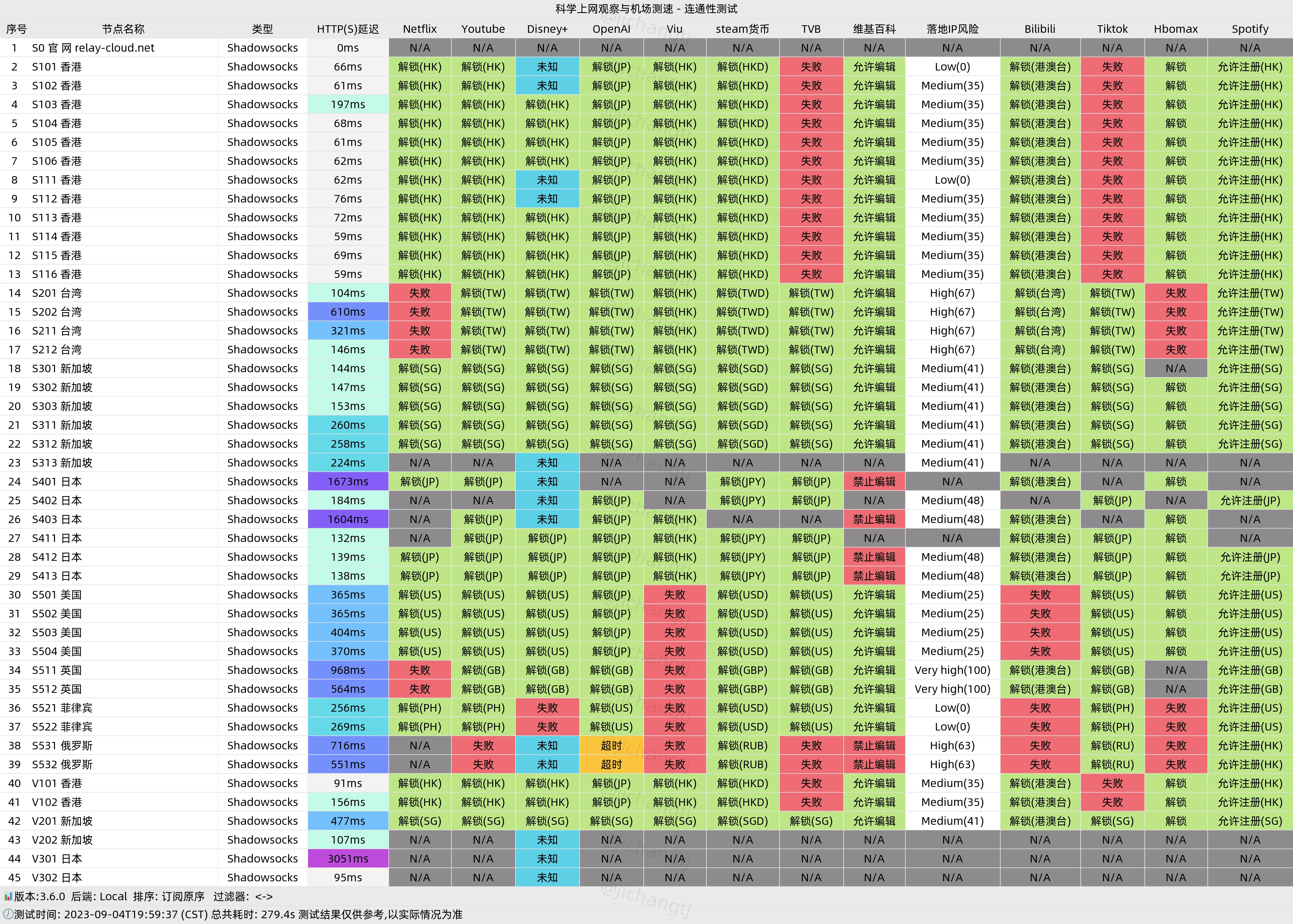 2023中转机场推荐-RelayCloud机场怎么样- Xulala