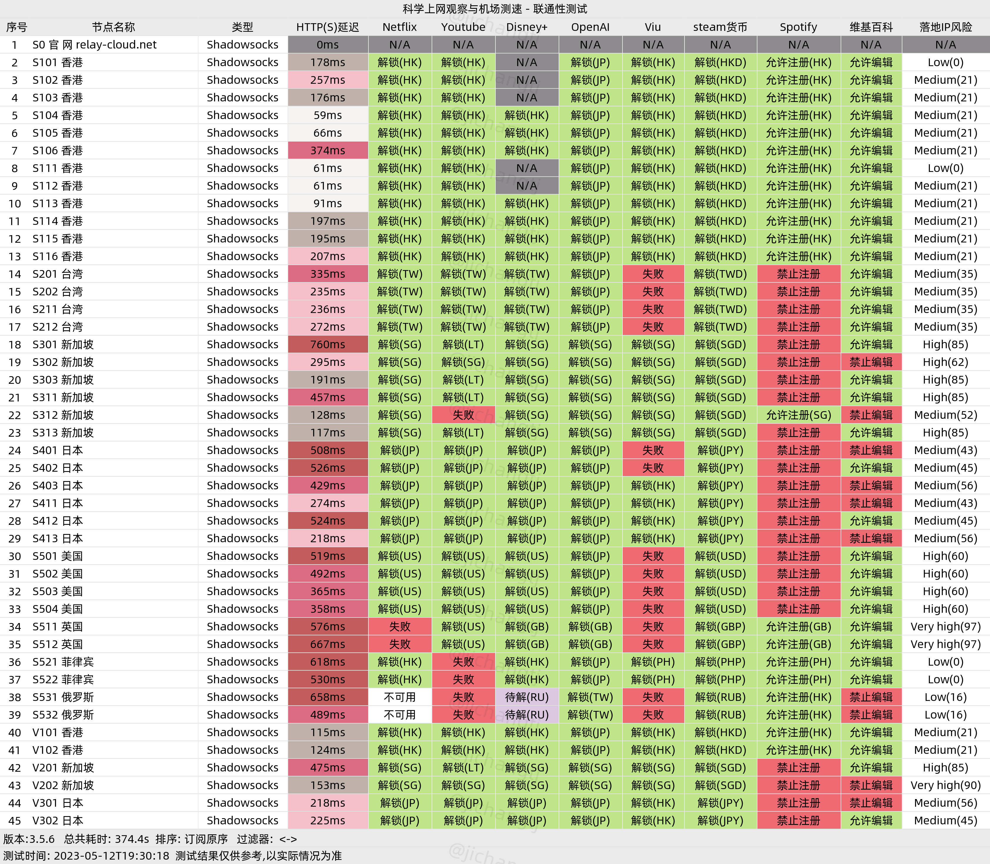 2023中转机场推荐-RelayCloud机场怎么样- Xulala