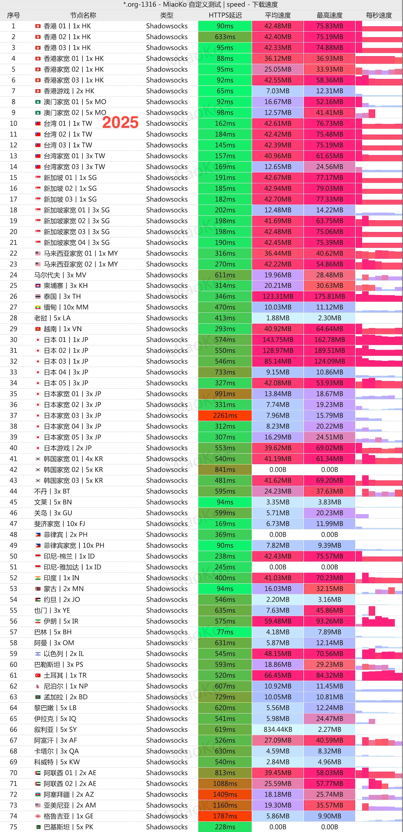 无限流量不限流量大流量机场推荐- Xulala