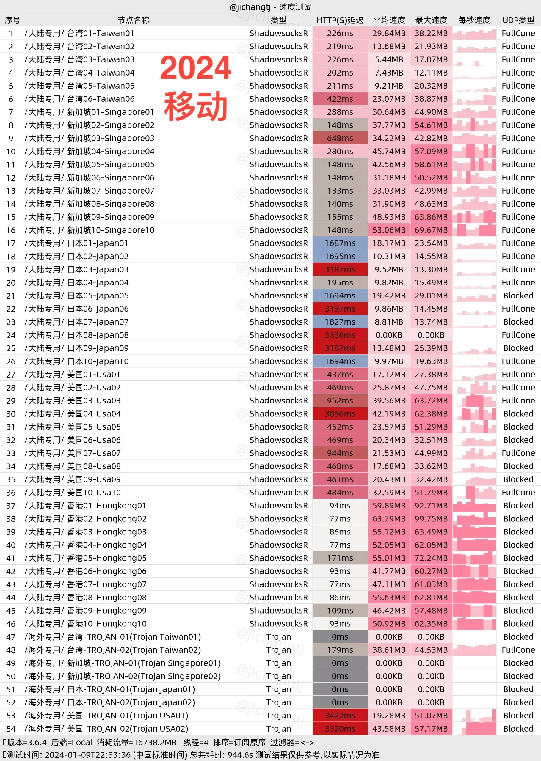 2025机场推荐/付费机场/SS/SSR/V2ray/Trojan机场/科学上网- Xulala