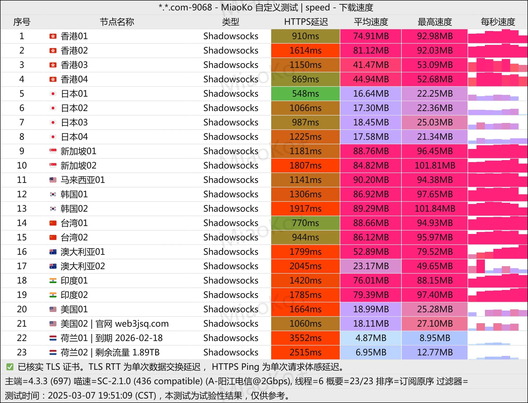 web3加速器- Xulala