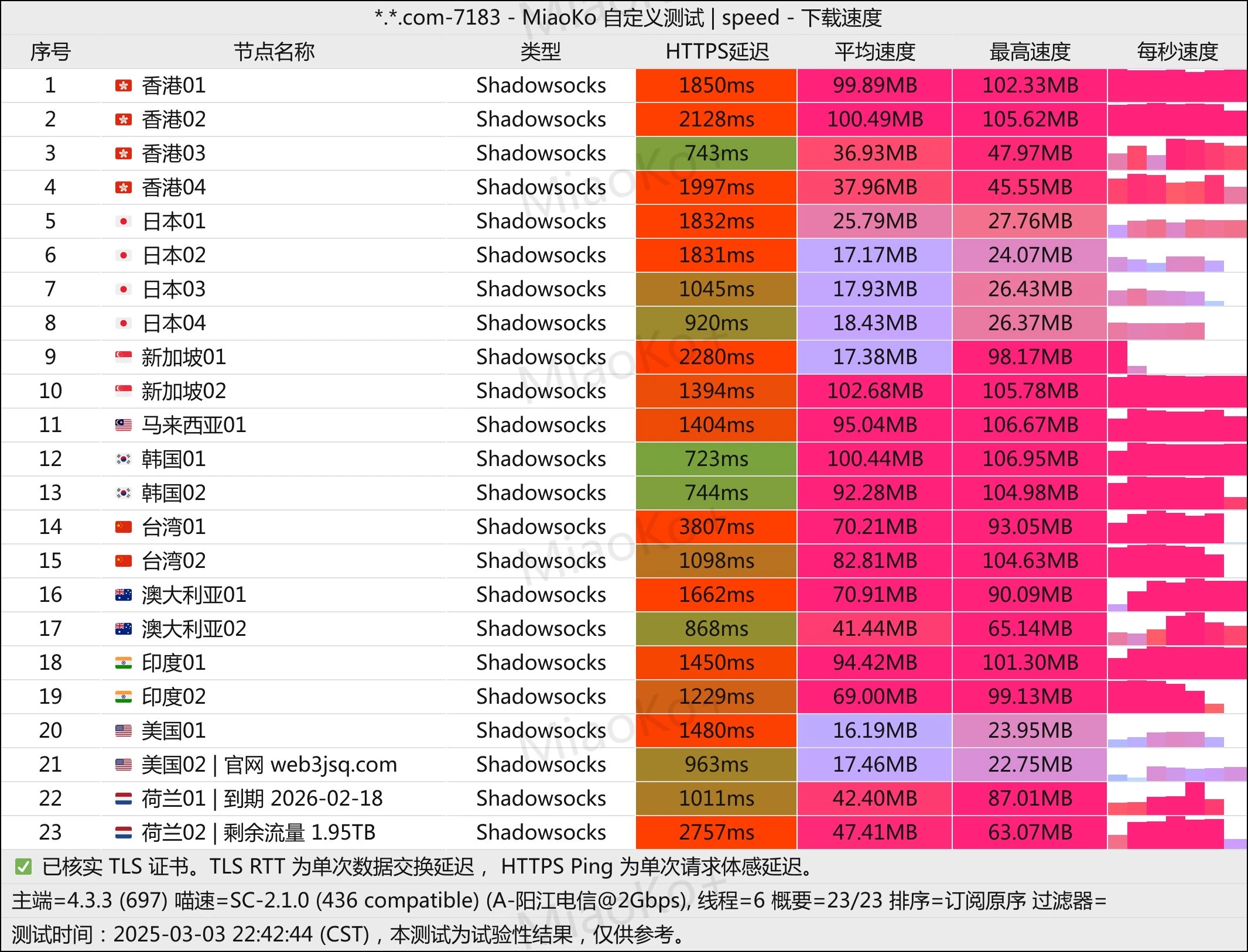web3加速器- Xulala