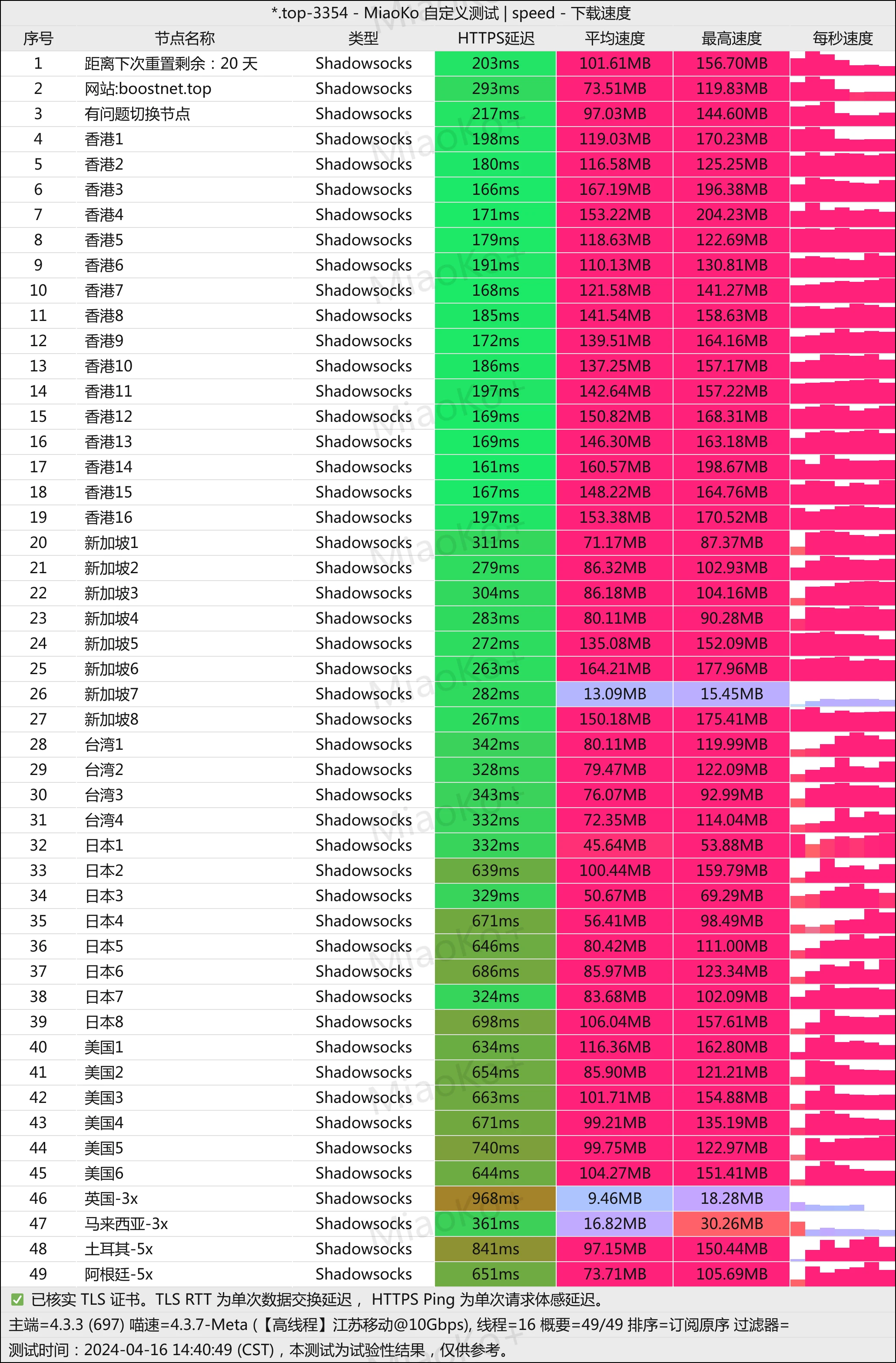 精品专线机场推荐之BoostNet机场- Xulala