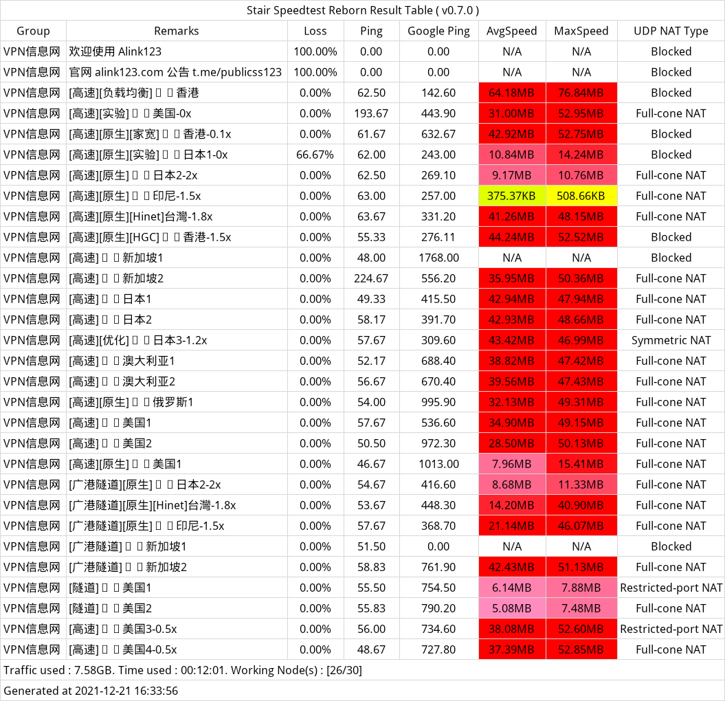 Alink123 机场怎么样？ | V2ray/Trojan 协议 | 迁移至 NTHU 机场- Xulala