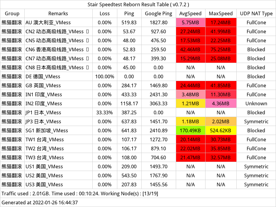 熊猫翻滚VPN怎么样？熊猫翻滚VPN好用吗？熊猫翻滚VPN 2022 年测试- Xulala