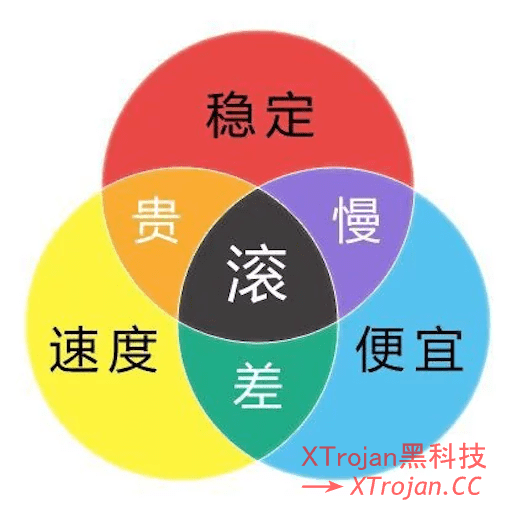 搬瓦工主机选配+Shadowsocks新手搭建教程- Xulala