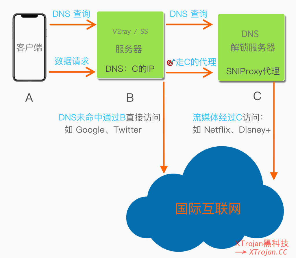 自建加速器梯子并使用 DNS 解锁Netflix/HULU/HBO/动画疯等国外流媒体，免费看奈飞/网飞！- Xulala