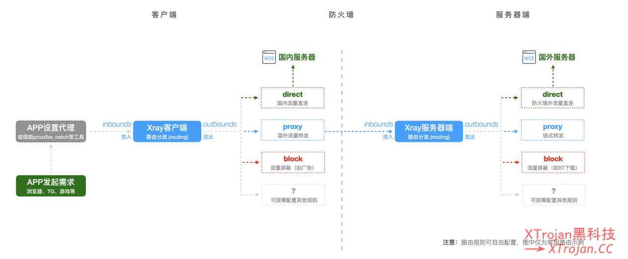 小小白白话文【第8章】搭建Xray服务器与Xray使用教程之Xray客户端篇- Xulala