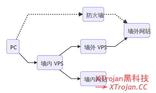 Xray的工作模式- Xulala