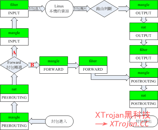 Xray透明代理transparent_proxy- Xulala