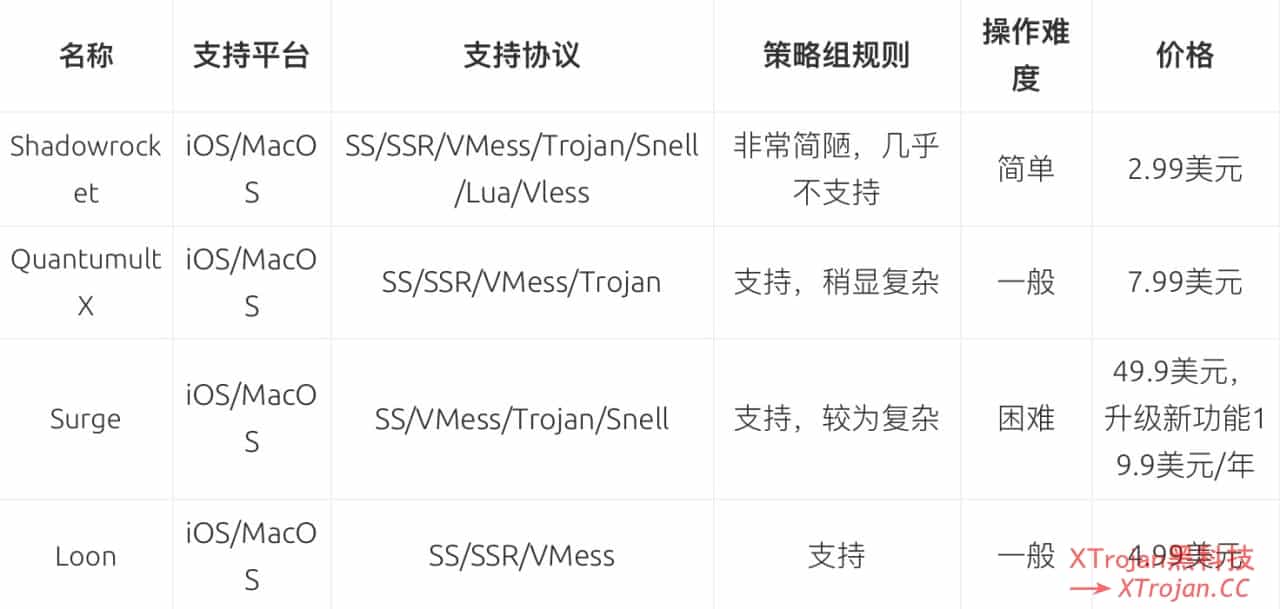 主流的苹果iOS科学上网客户端哪个好？小火箭Shadowrocket/Quantumult/Surge/Loon盘点一下- Xulala
