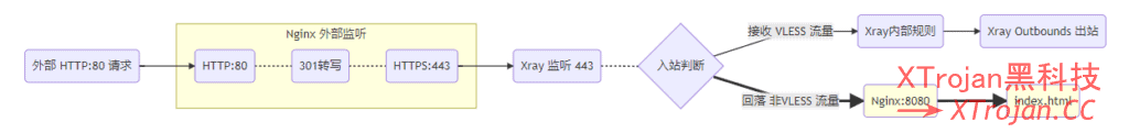 Xray回落 (fallbacks) 功能简析- Xulala