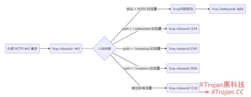 Xray回落 (fallbacks) 功能简析- Xulala