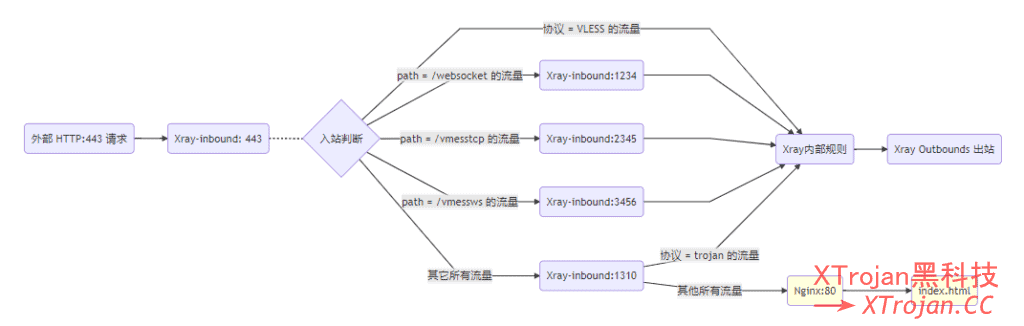 Xray回落 (fallbacks) 功能简析- Xulala