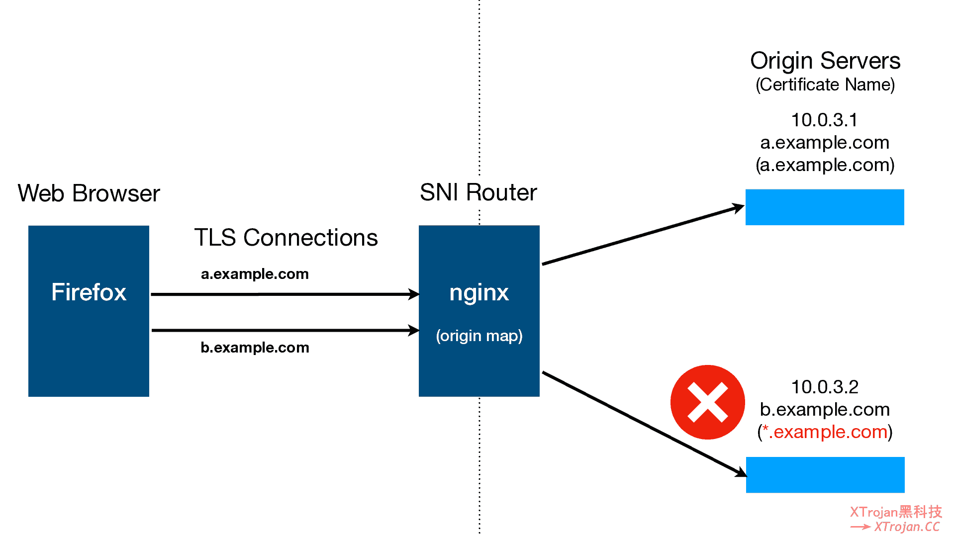 Nginx SNI分流（端口复用）使用 Xray+VLESS+XTLS- Xulala