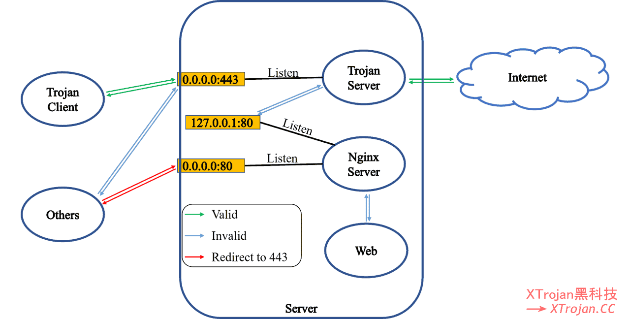 Trojan一键搭建梯子教程- Xulala