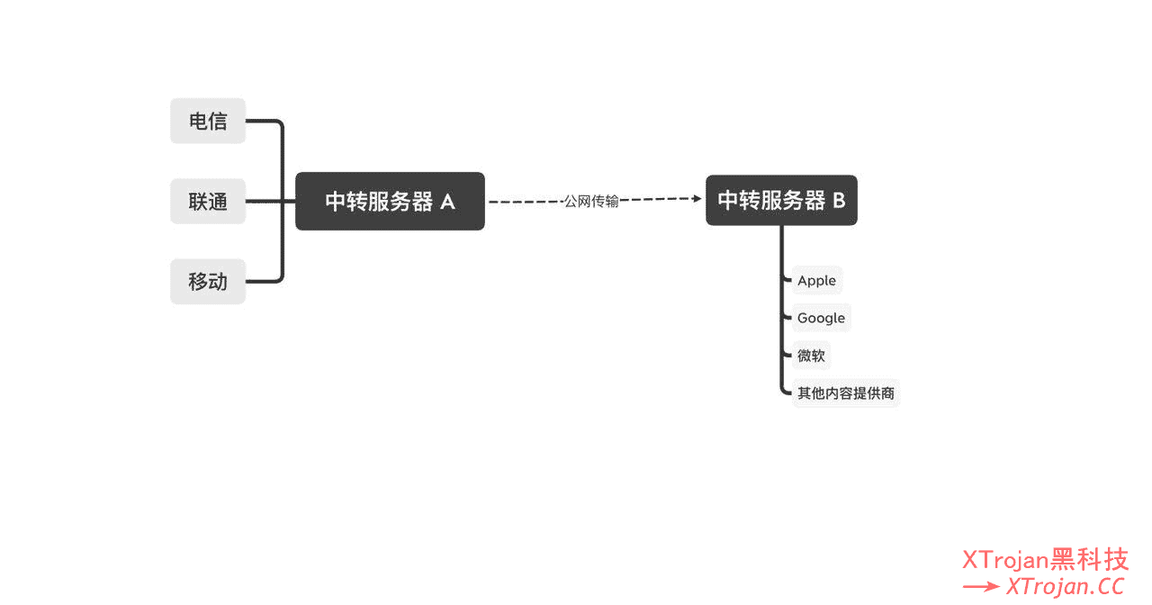 什么是中继/中转节点？以及中继节点的架构特点和作用- Xulala