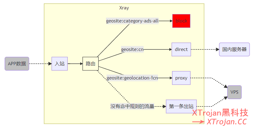 Xray路由 (routing) 功能简析（上）- Xulala
