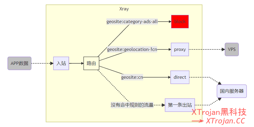 Xray路由 (routing) 功能简析（上）- Xulala