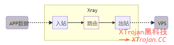 Xray路由 (routing) 功能简析（上）- Xulala