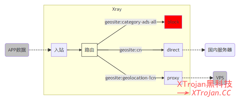 Xray路由 (routing) 功能简析（上）- Xulala